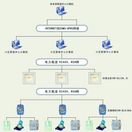 遠(yuǎn)程抄表物聯(lián)卡_流量卡