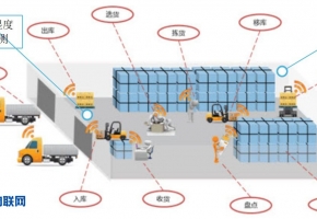 物聯(lián)網(wǎng)技術(shù)在物流行業(yè)應(yīng)用下的智慧物流