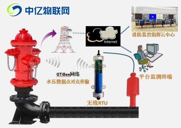 智慧消防栓監(jiān)控物聯(lián)卡：提高公共消防服務(wù)救火率！