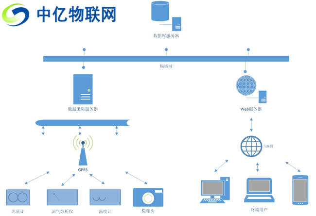 物聯(lián)網(wǎng)卡如何賦能沼氣工程實(shí)現(xiàn)智物聯(lián)網(wǎng)能預(yù)警及視頻監(jiān)控？