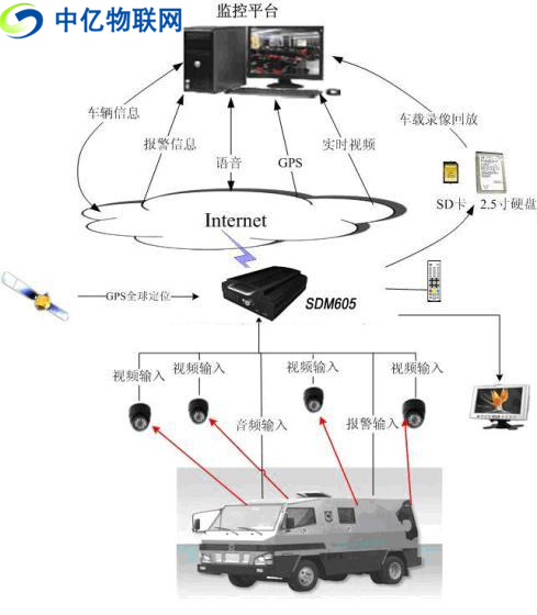 無(wú)線車載視頻監(jiān)控用流量卡還是物聯(lián)卡比較好？