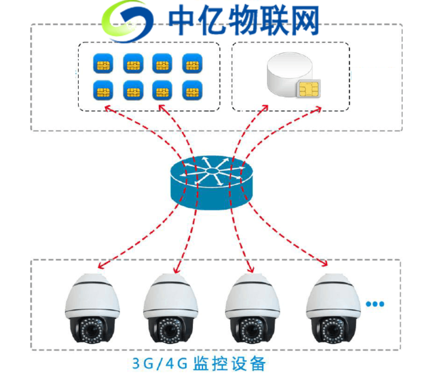 4G無線監(jiān)控設備物聯(lián)網(wǎng)卡解決方案：解決大流量用戶設備聯(lián)網(wǎng)難題！