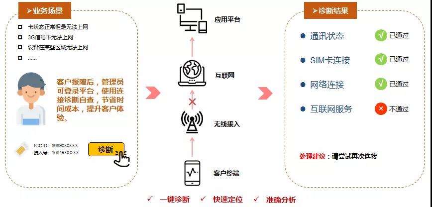 物聯(lián)網(wǎng)卡診斷視圖，一鍵快捷診斷物聯(lián)卡連接狀態(tài)