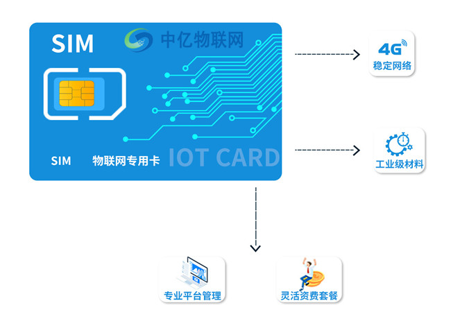 促物聯(lián)保增長:深圳聯(lián)通物聯(lián)卡業(yè)務流程你懂嗎？