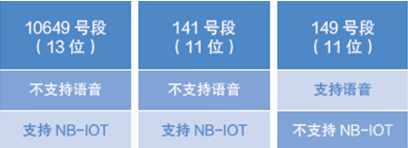 深圳電信物聯(lián)卡號(hào)段