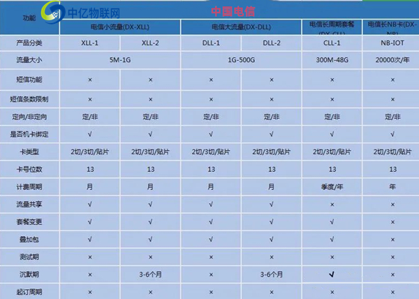 10649電信物聯(lián)卡辦理渠道有哪些？代理前景如何？