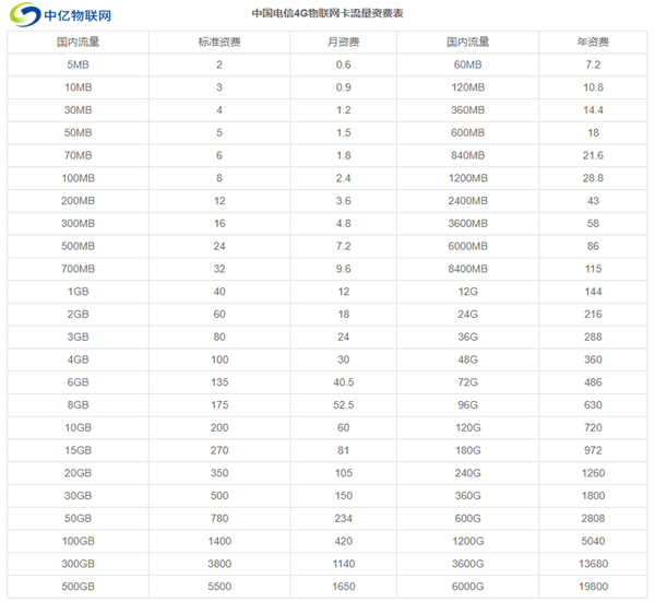 電信物聯(lián)網(wǎng)卡的流量資費(fèi)表
