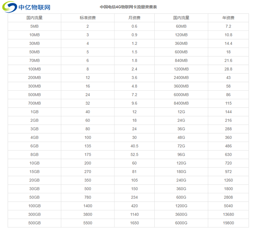 電信物聯(lián)卡資費價格表