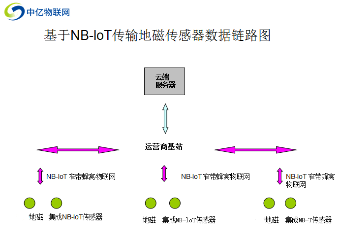 物聯(lián)卡NB-IoT網(wǎng)絡(luò)在無(wú)線(xiàn)地磁傳感器車(chē)輛檢測(cè)中的應(yīng)用和優(yōu)點(diǎn)